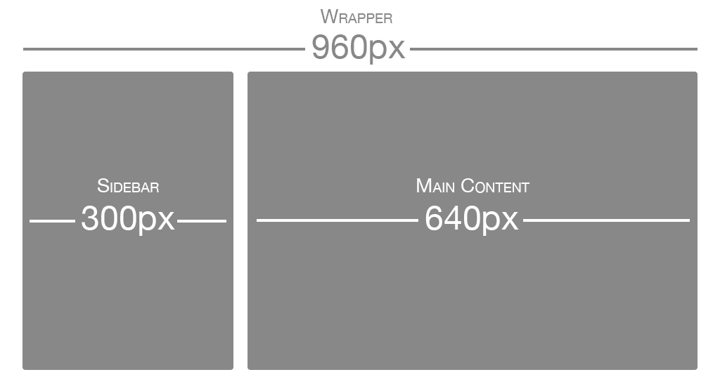 Responsive Web Design που  απεικονίζει ένα πλαίσιο 960 pixel με 300 pixel sidebar και μια περιοχή περιεχομένου 640 pixel